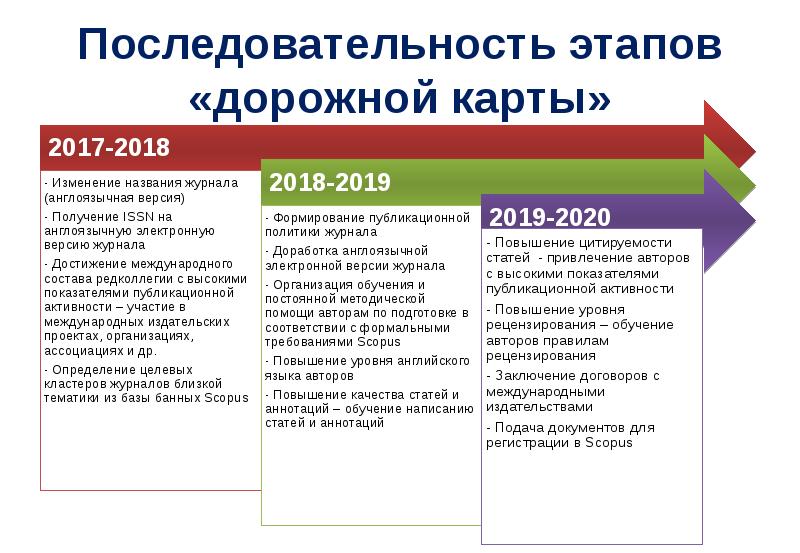 Этапы дорожной карты. Дорожная карта для презентации. Этапы дорожной карты проекта. Этапы написания дорожной карты.