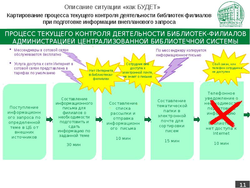 Презентация бережливого проекта оптимизация процесса