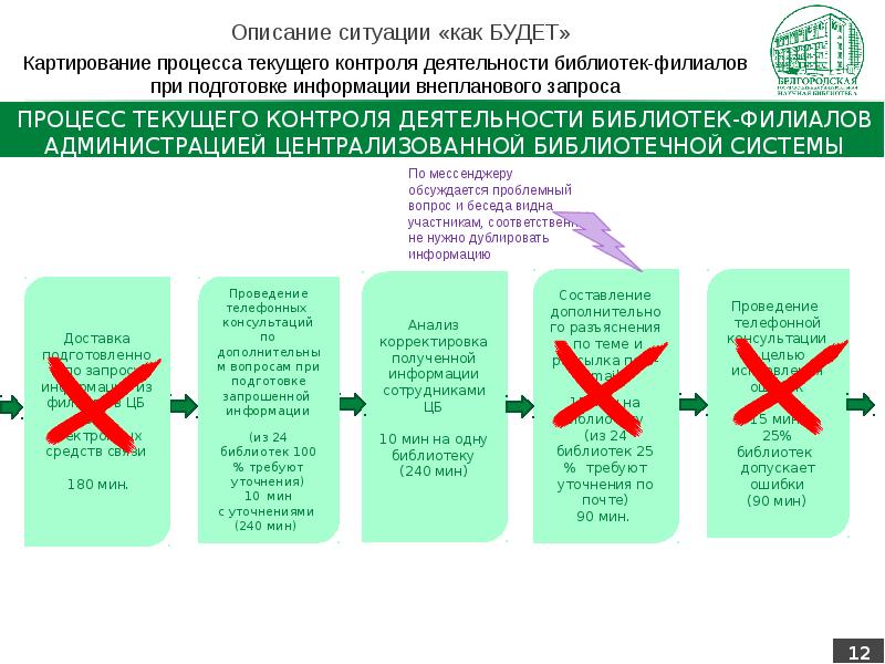 Презентация бережливого проекта оптимизация процесса