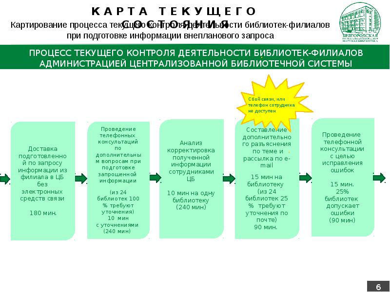 Проект оптимизация процесса