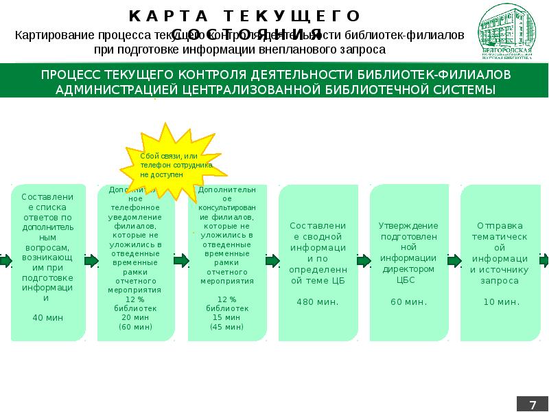 Целевая карта процесса