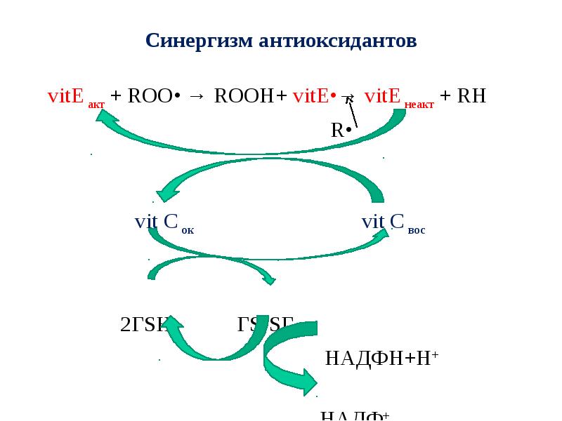 Синергизм. Синергизм действия антиоксидантов. НАДФН. Синергизм схема. Антиоксиданты схема.