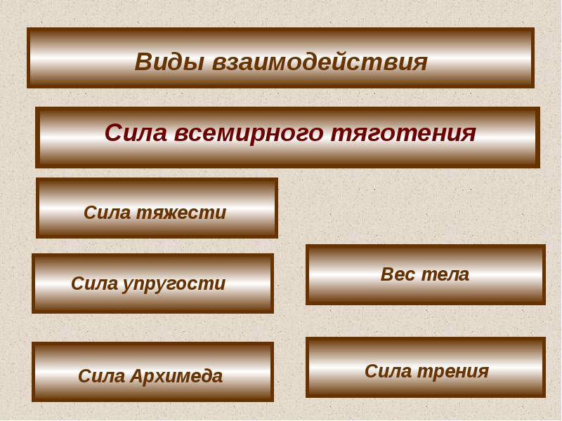 Предложенный материал. Силы в природе презентация. Виды взаимодействующих сил. Силы в природе 10 класс презентация. Виды сил в природе презентация 10 класс.