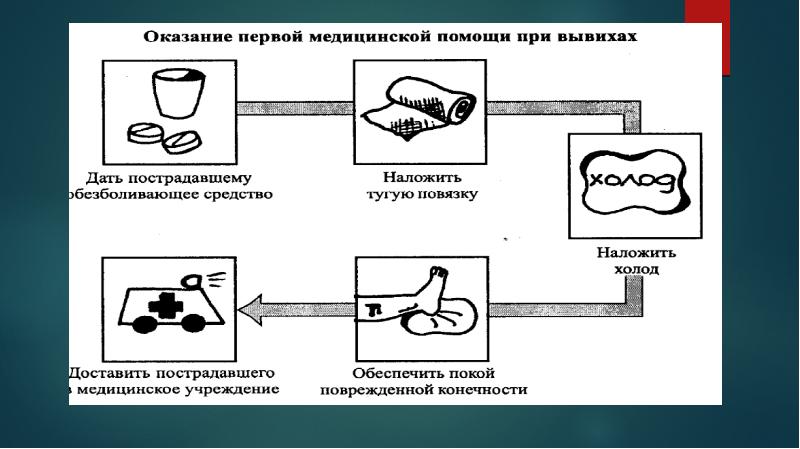 Используя приведенный перечень буквами обозначьте на схеме порядок медицинской помощи при вывихе