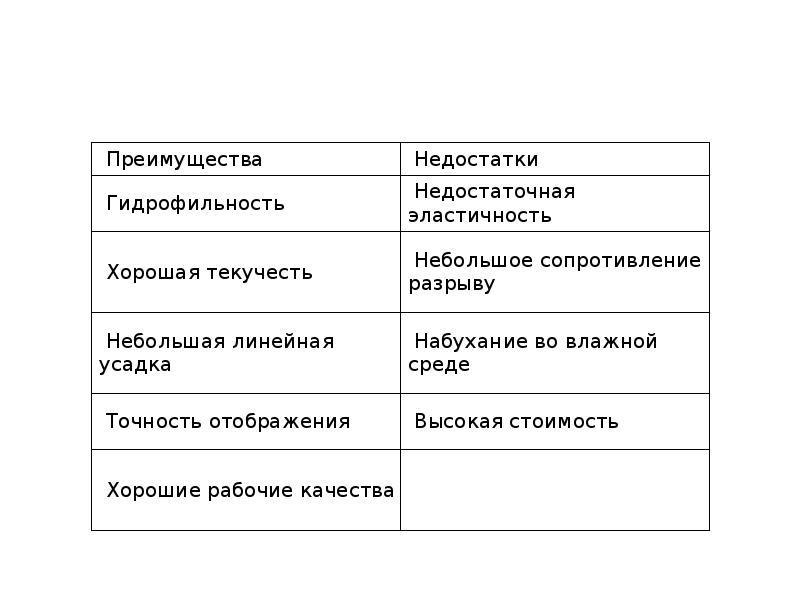 Оттискные материалы в ортопедической стоматологии