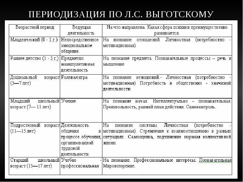 Таблица периодов развития