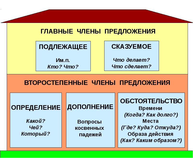 Схема обстоятельство сказуемое обстоятельство определение подлежащее