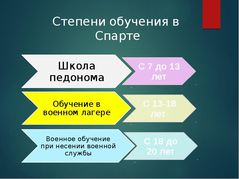 Степени обучения в Спарте Степени обучения в Спарте