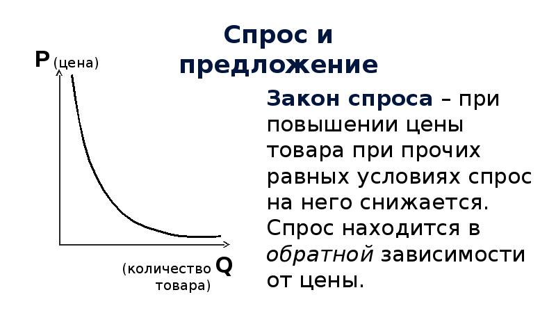 Условия спроса. Закон спроса при повышении цен. При прочих равных условиях увеличение спроса. При повышении спроса цена. Спрос находится в обратной зависимости от.