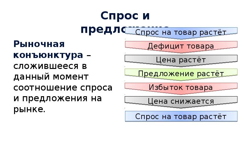 Росло предложение. Предложение со словом конъюнктура. Предложение растет.