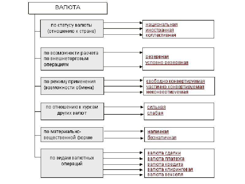 Определить как соотносятся понятия финансы деньги валюта валютные ценности драгоценные металлы схема