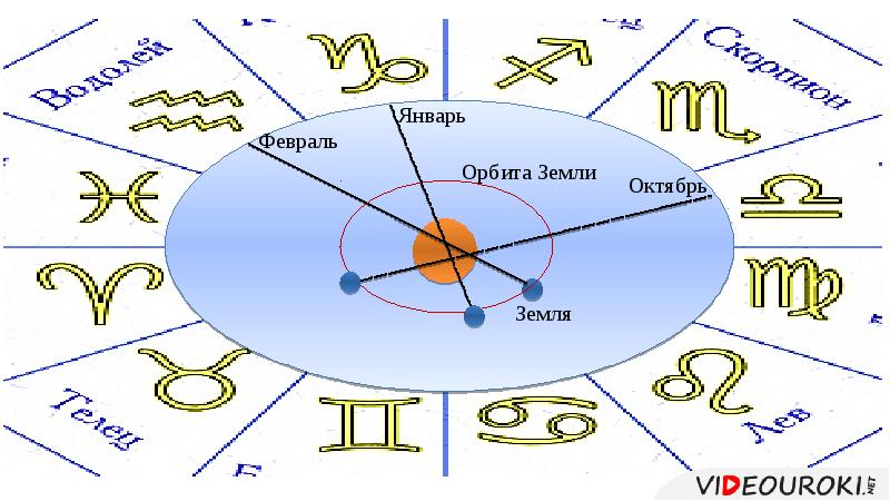 Презентация на тему видимое движение светил