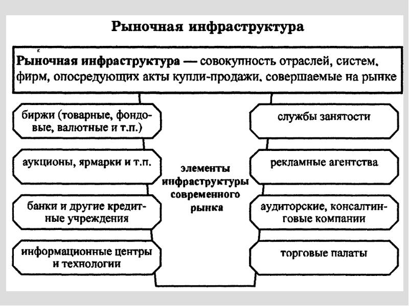 Элементы инфраструктуры. Элементы инфраструктуры современного рынка. Основные элементы инфраструктуры рынка. Элементы инфраструктуры рынка схема. Элементы инфраструктуры современного рынка таблица.