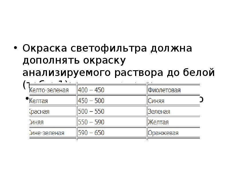 Окраска светофильтра должна дополнять окраску анализируемого раствора до белой (табл. 1).
Окраска светофильтра должна дополнять окраску анализируемого раствора до белой (табл. 1).