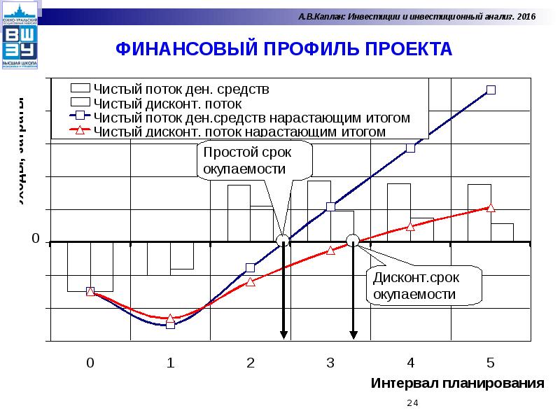 Профиль проекта это