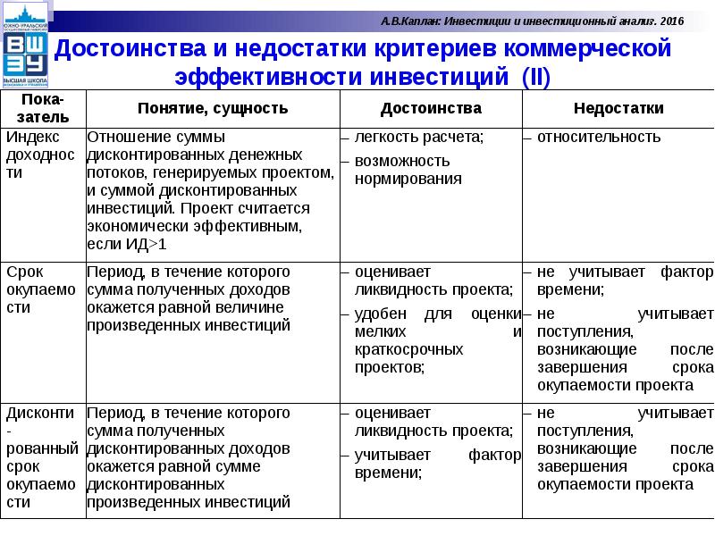 Срок инвестирования в проект