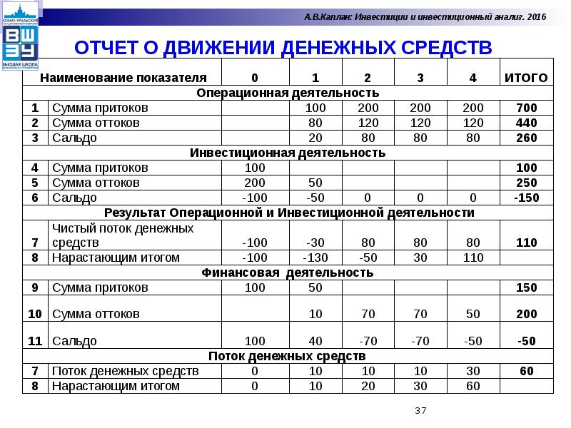 Характеристики инвестиционного проекта пример