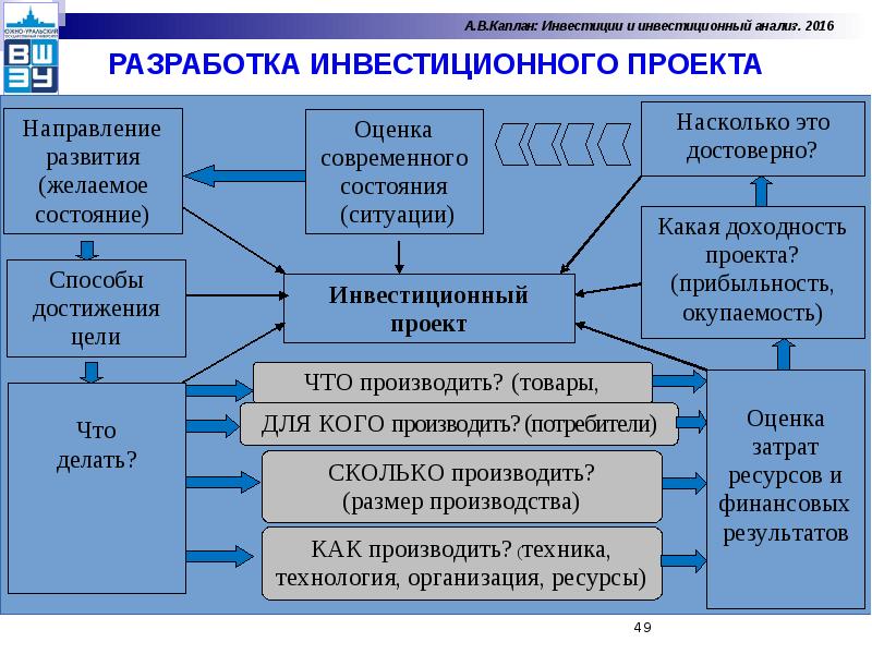 Проект по инвестициям