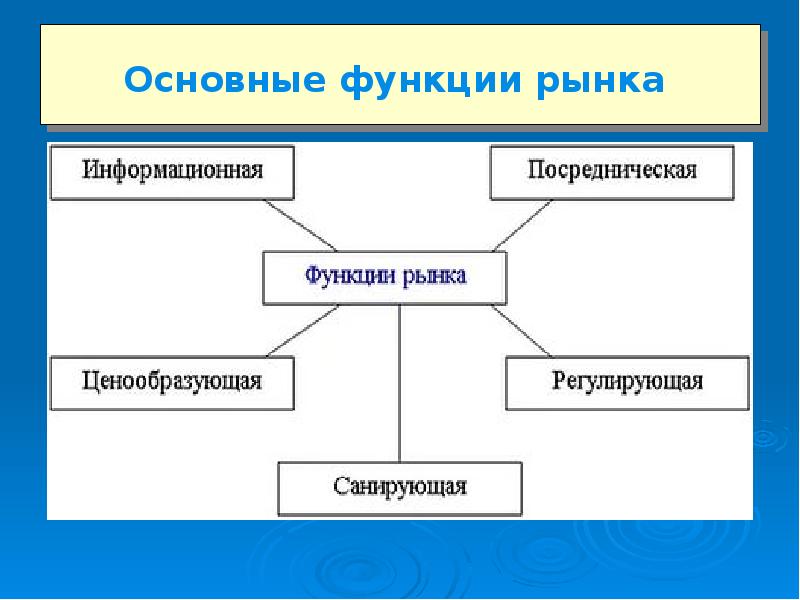 Конкретные рынки и их функции план