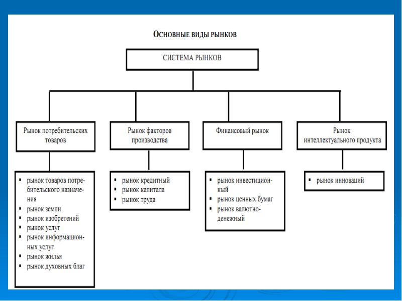 Виды и функции рынков план