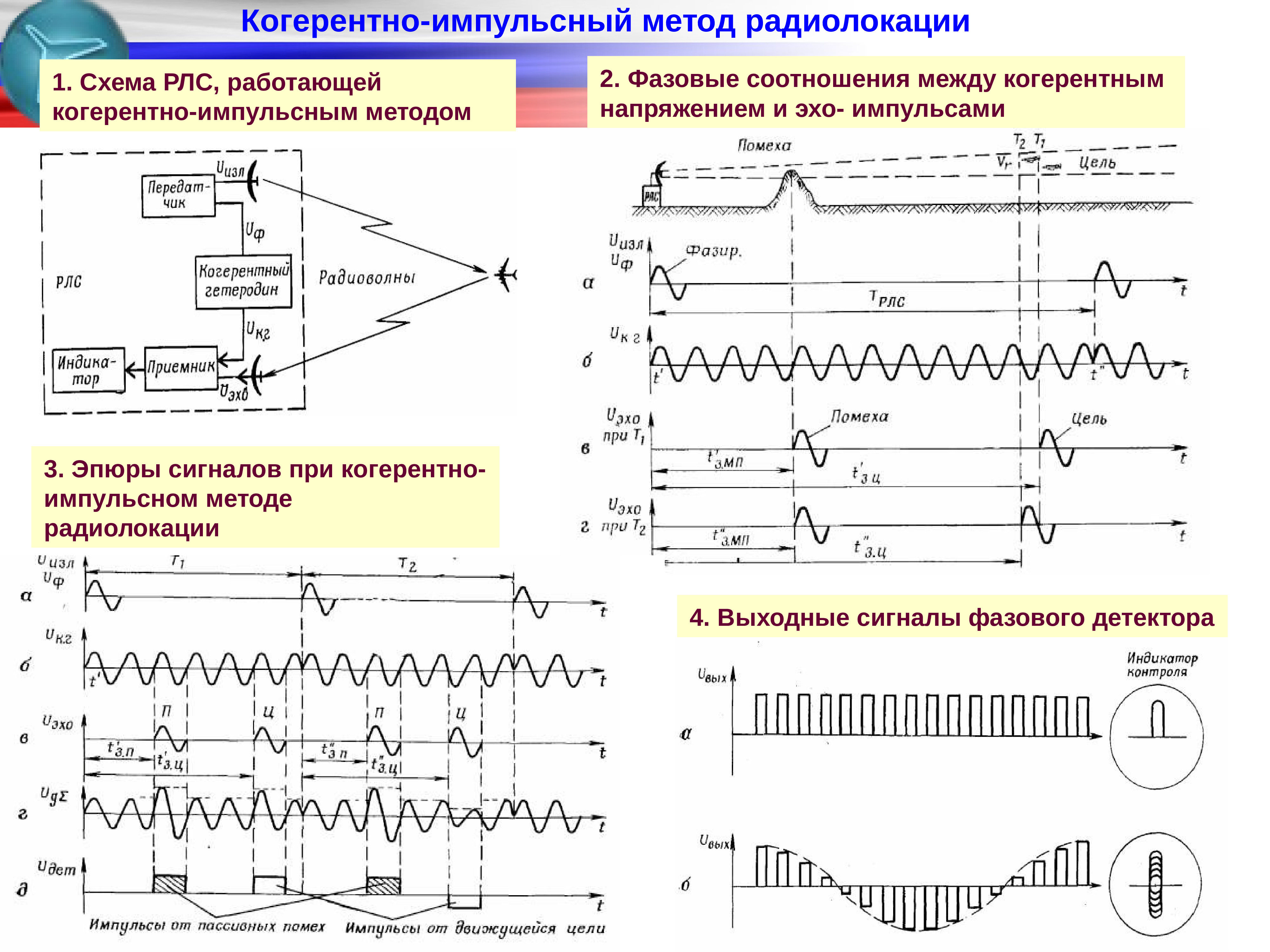 Структурная схема некогерентной рлс