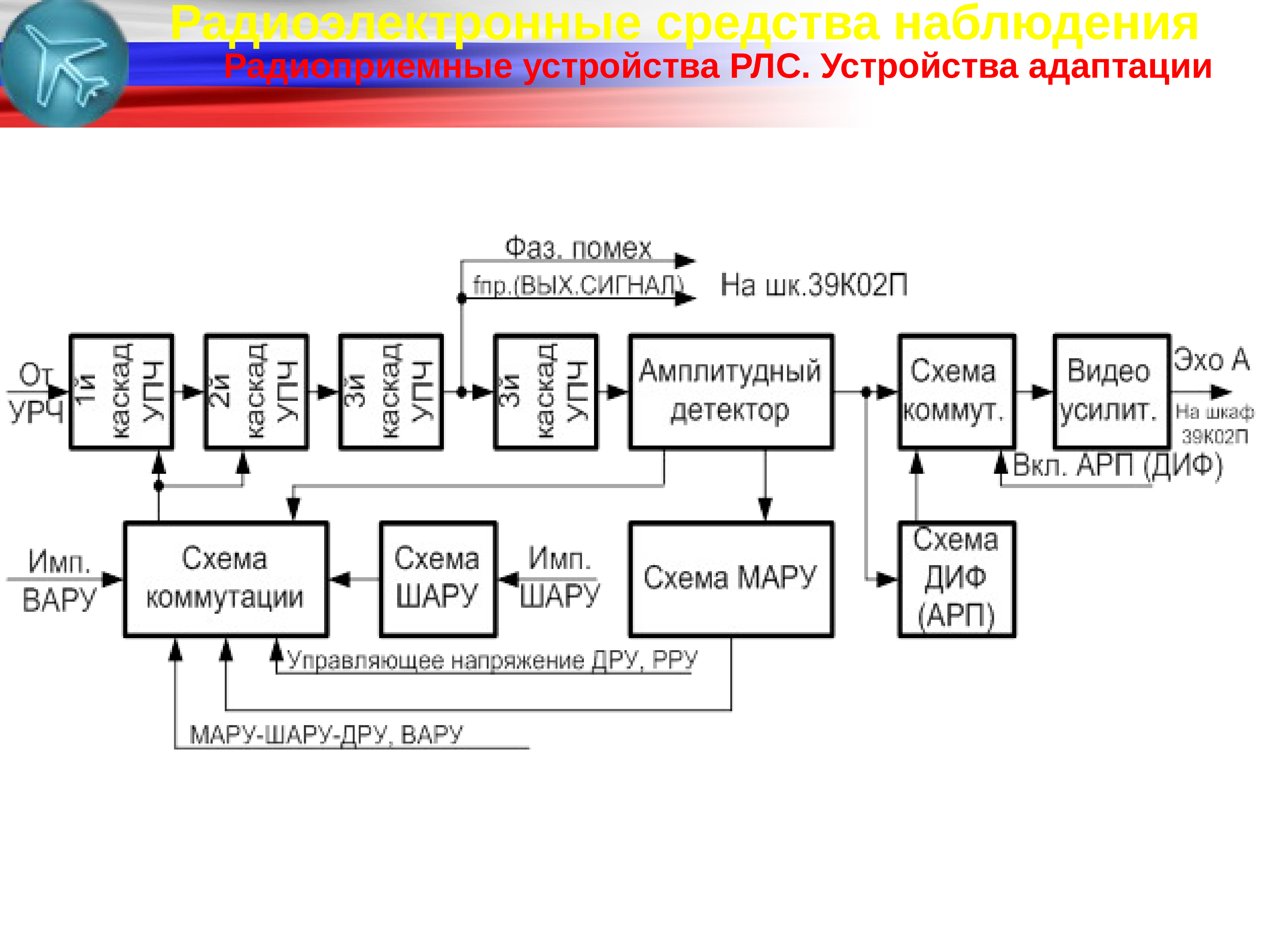 Структурная схема приемника рлс