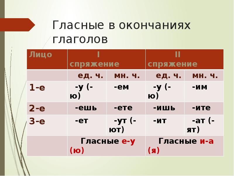 Русский 5 класс личные окончания глаголов. Правописание гласных в окончаниях глаголов. Гласное в окончания гл.
