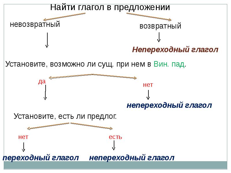 Урок 6 класс переходные и непереходные глаголы презентация 6 класс