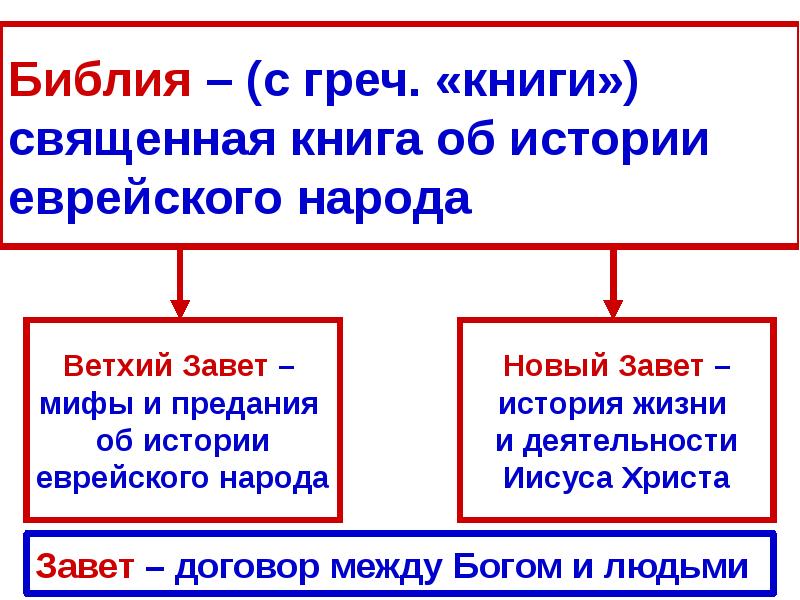 Тест древнееврейское царство