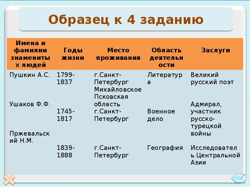 Северо-Западный экономический район конспект. Знаменитые люди Северо Западного экономического района.