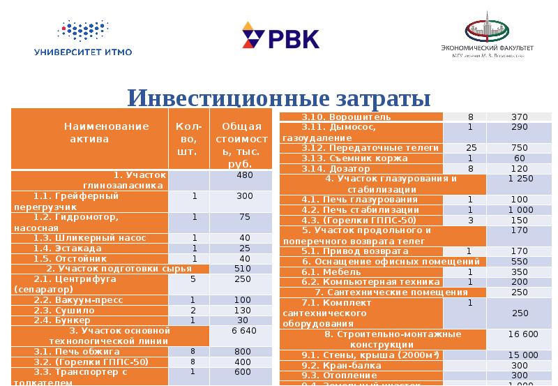 Инвестиционные затраты на проект