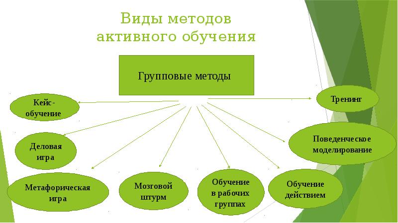 Презентация это метод обучения