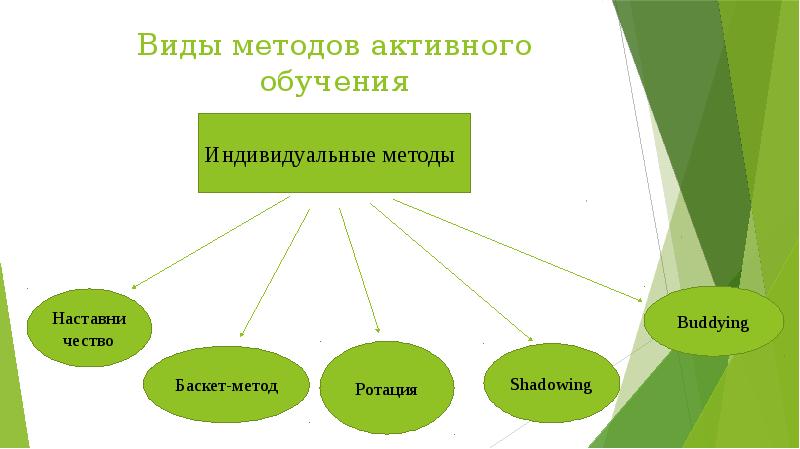 Основные формы обучения презентация