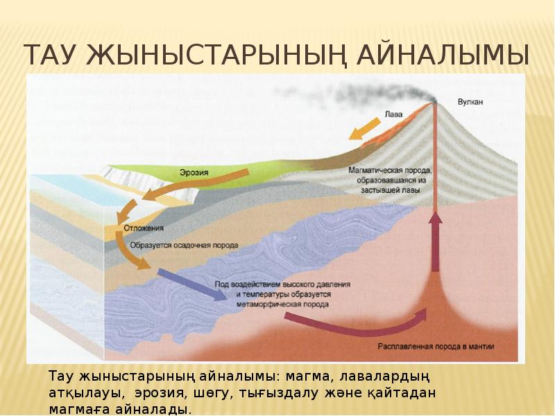Используя схему образования горных. Круговорот горных пород. схема образования горных пород. цикл преобразования горных пород. процесс образования горных пород.