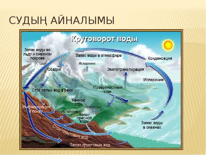 Табиғаттағы су айналымы. Гидросфера круговорот воды в природе 6 класс. Мировой круговорот воды 6 класс география. Макет круговорот воды в природе. Water Cycles.