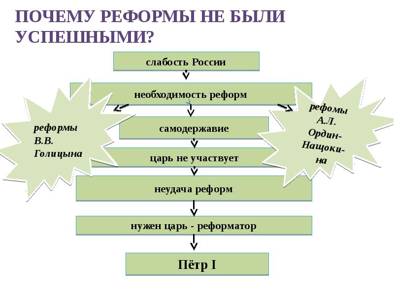 Почему реформы не были успешными? Почему реформы не были успешными?