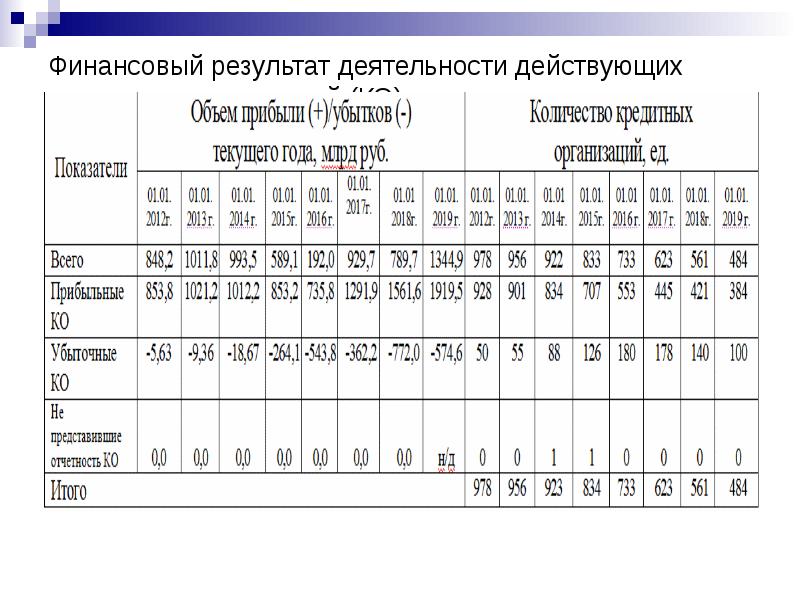 Количество действующих кредитных организаций. Анализ финансовых результатов банковской деятельности.