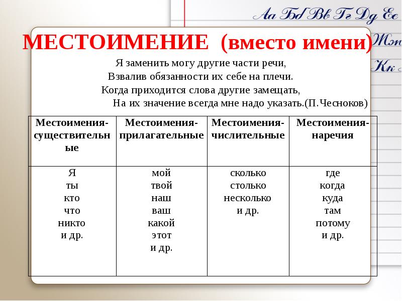 Местоимение как часть речи 10 класс презентация