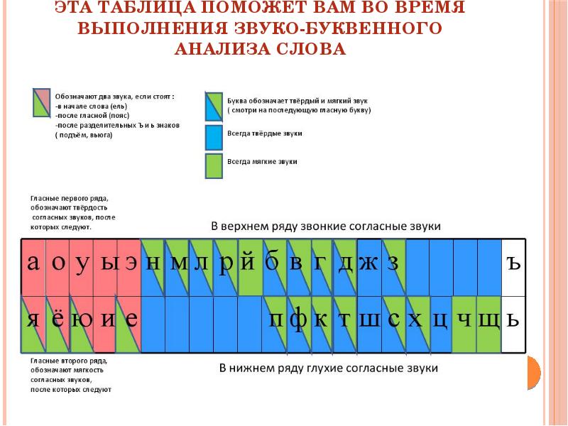 Схема звуковой анализ слова в 1 классе схема