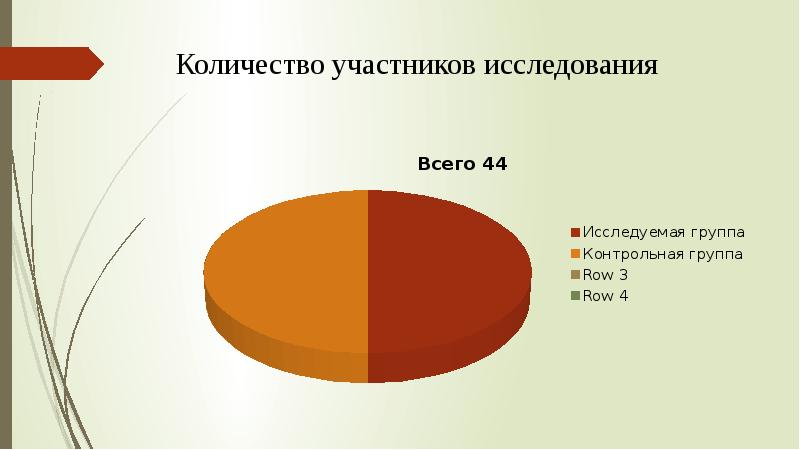 Участвующее исследование. Состав участниц в исследовании.