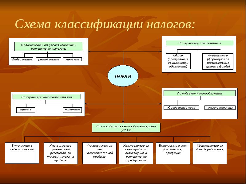 Виды налогов схема