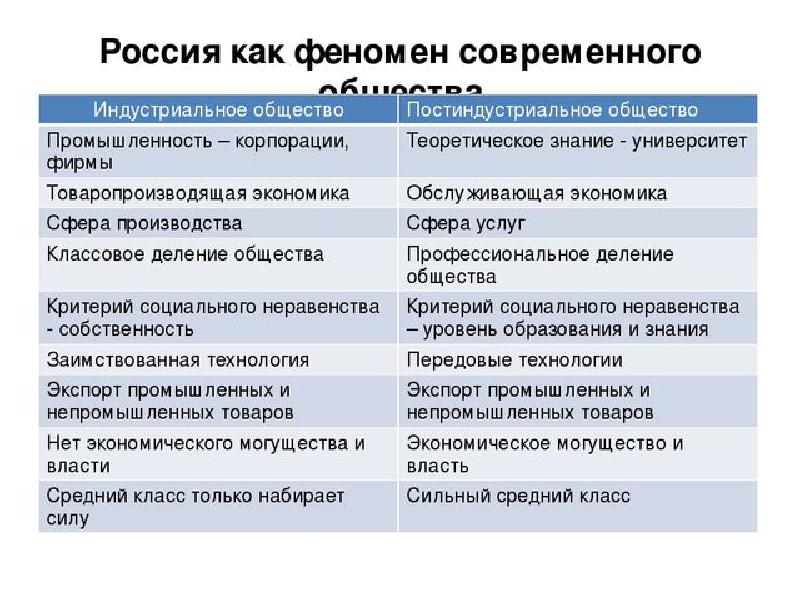 Какое современное российское общество. Направления развития современного общества. Тенденции развития современного общества. Основные проблемы современного общества. Тенденции развития современного общества Обществознание.