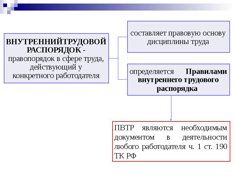 Проект на тему дисциплина труда