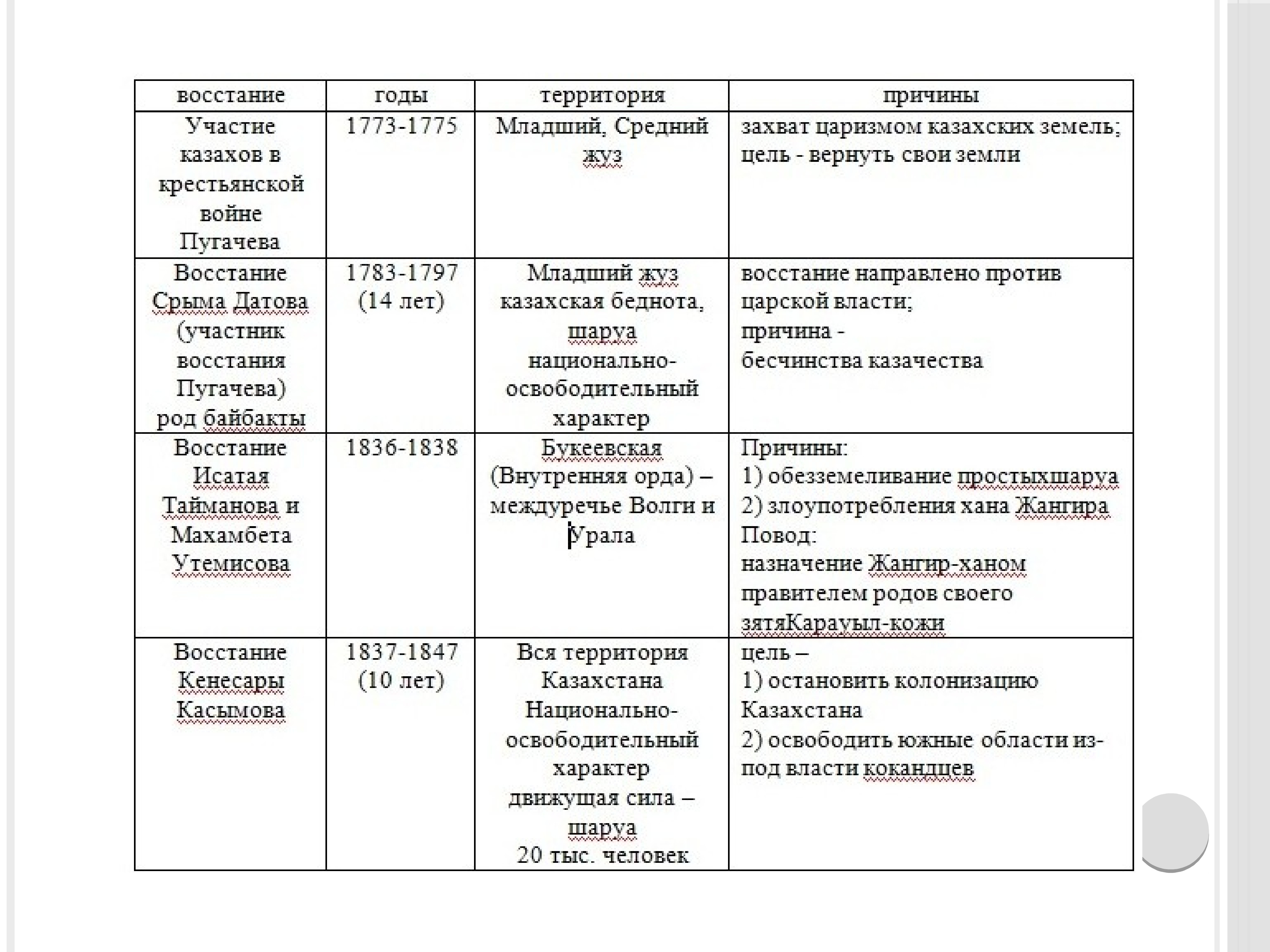 Казахстан периоды. Восстания в Казахстане таблица. Последствия Восстания Кенесары Касымова. Причины Восстания Кенесары Касымова. Хронология событий в Казахстане.