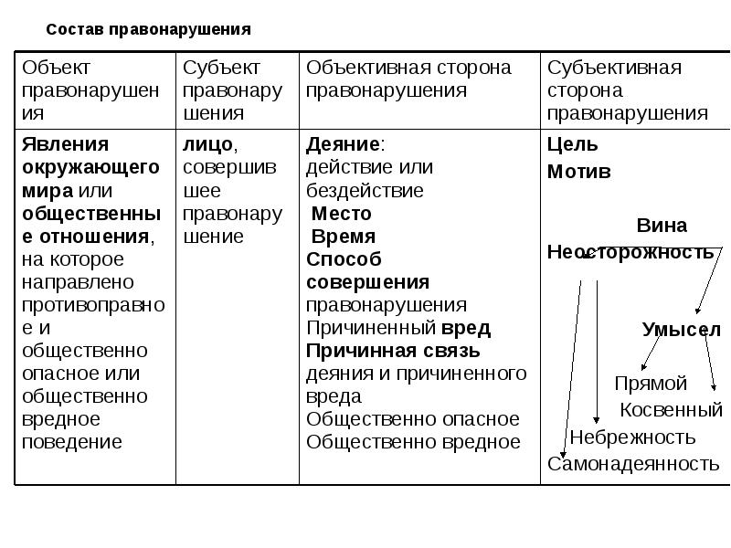 Состав правонарушения презентация