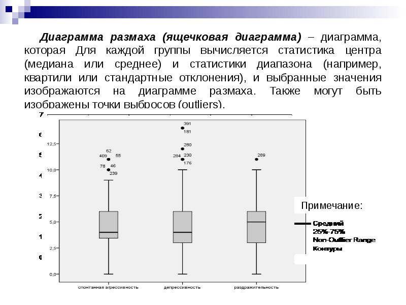 Как найти размах данных на диаграмме