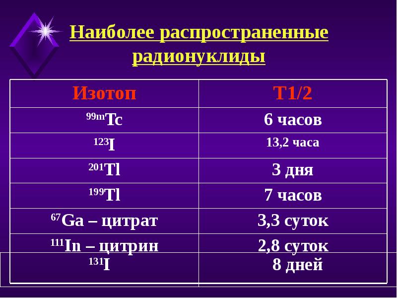 Радионуклиды. Самые распространенные радионуклиды. Наиболее распространенные изотопы. Наиболее распространенные изотопы элементов. Радионуклиды это.