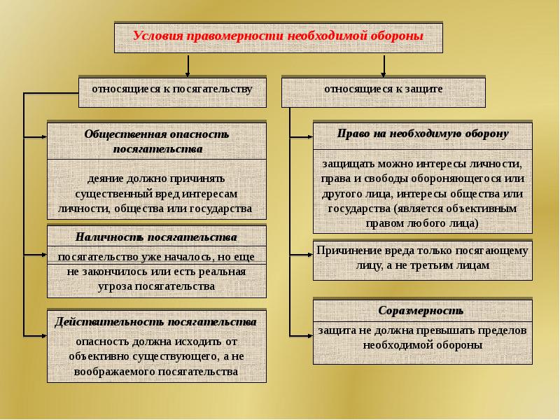 Необходимая оборона схема