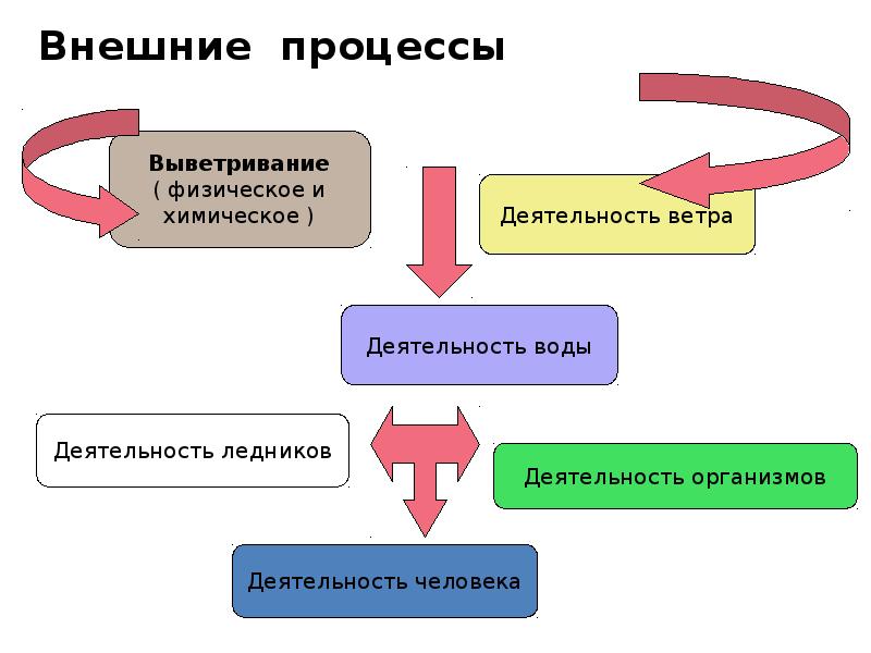 Внутренние и внешние процессы. Внешние процессы. Схему 