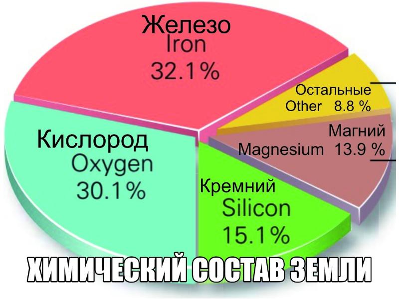 Химический состав планеты земля презентация